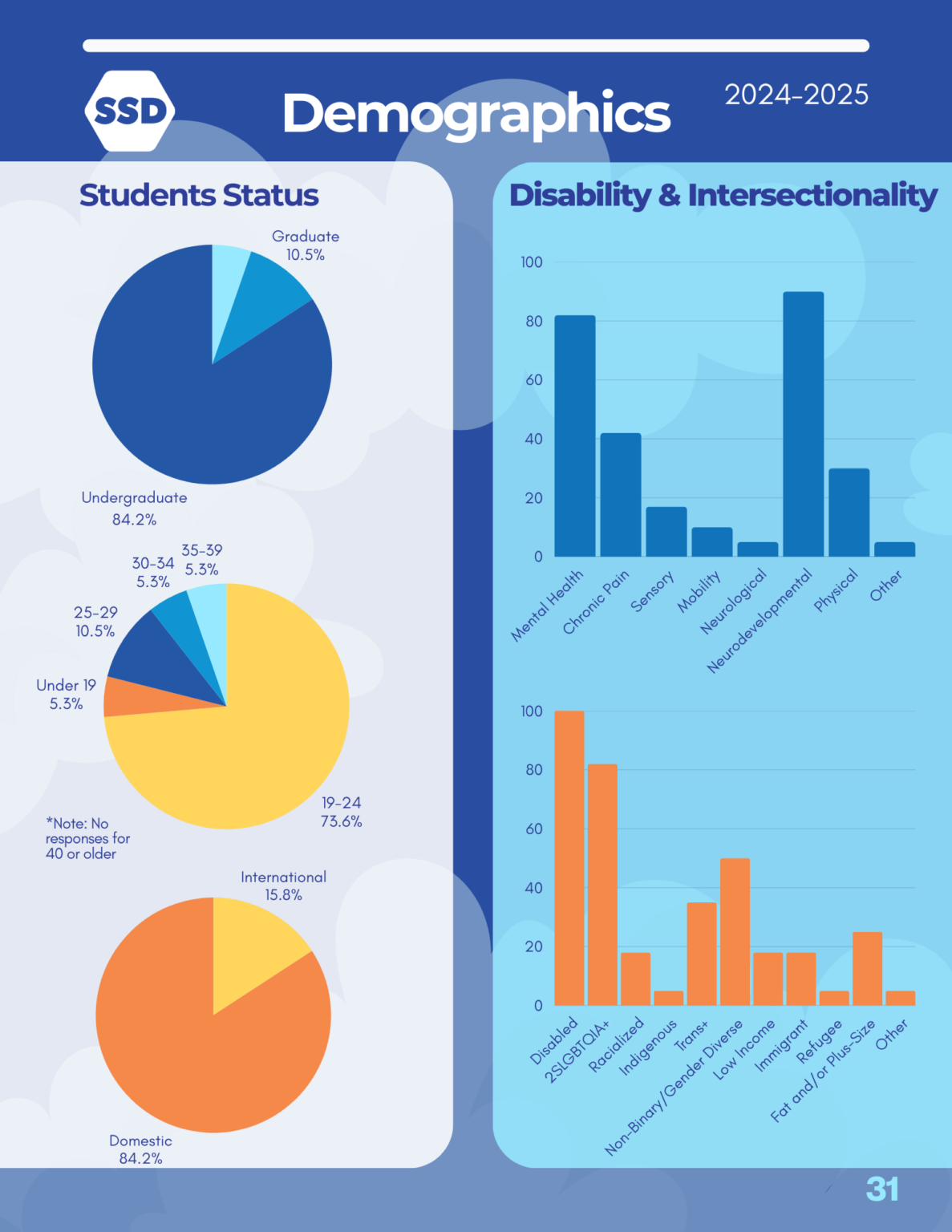 Page 31: Demographics. Students Status: 84.2% Undergraduate, 10.5% Graduate, 5.3% Non-student. 73.6% Between the ages of 19 and 24; 5.3% under the age of 19, 5.3% between ages 30 and 34, 5.3% between ages 35 and 39, and 10.5% between ages 25 and 29. 84.2% Domestic students, 15.8% International students. Disability and intersectionality: 82% of respondents reported having one or more mental health conditions, 90% reported neurodevelopmental disabilities, 42% reported chronic pain conditions, 30% reported physical disabilities, 17% reported sensory disabilities, 10% reported mobility-related conditions, 5% reported neurological disabilities, and 5% reported conditions/disabilities that did not fit into these categories. 100% of respondents reported having a disabled identity, 82% reported having a queer identity, 50% reported they were non-binary or gender diverse, 35% reported identifying as Trans+, 25% reported identifying as fat or plus-sized, 18% reported racialized identities, 18% reported an immigrant identity, 18% reported identifying as low-income, 5% identifying as refugees, and 5% reporting an identity not listed.