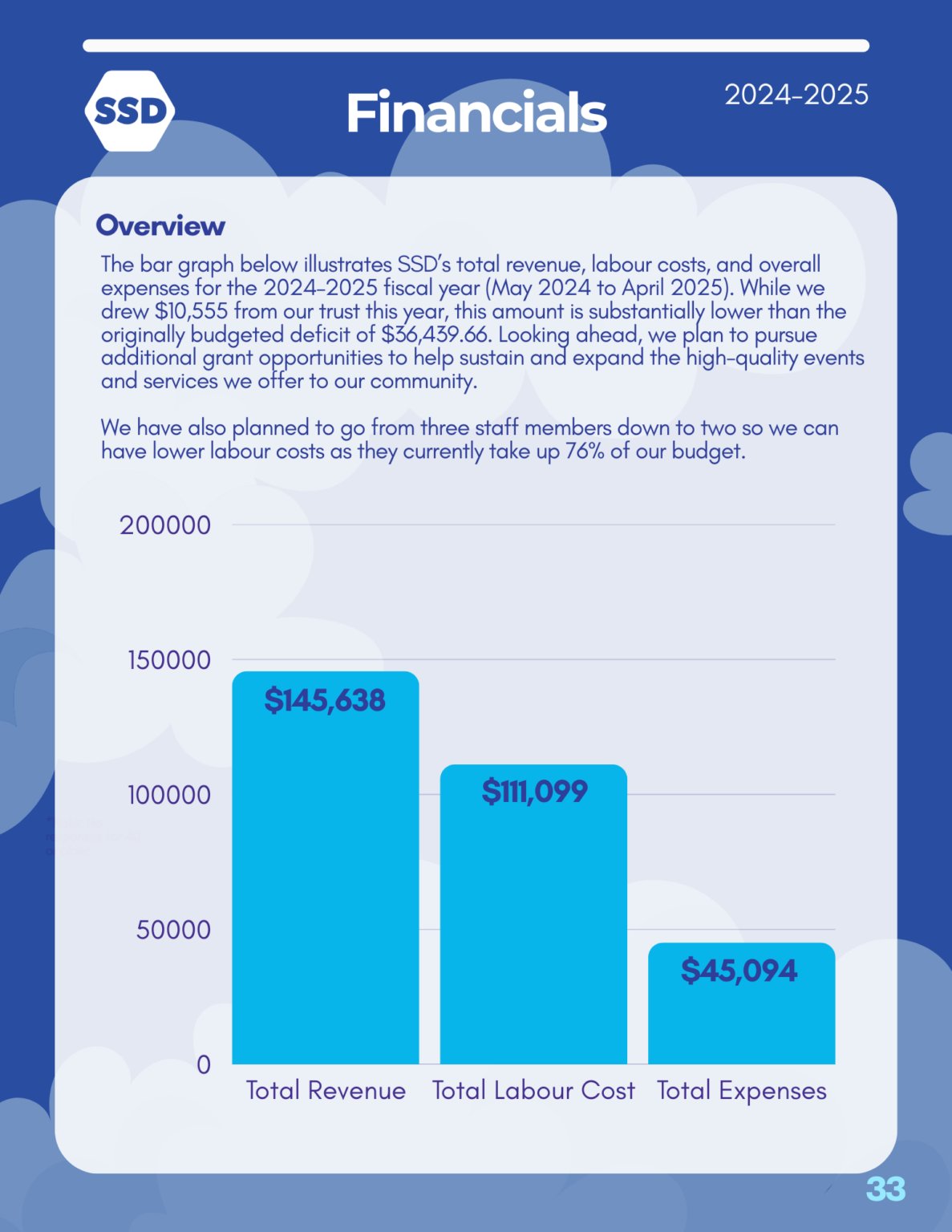 Page 33: Financials. Overview: The bar graph below illustrates SSD’s total revenue, labour costs, and overall expenses for the 2024–2025 fiscal year (May 2024 to April 2025). While we drew $10,555 from our trust this year, this amount is substantially lower than the originally budgeted deficit of $36,439.66. Looking ahead, we plan to pursue additional grant opportunities to help sustain and expand the high-quality events and services we offer to our community. We have also planned to go from three staff members down to two so we can have lower labour costs as they currently take up 76% of our budget. Total revenue: $145638. Total labour cost: $111099. Total expenses: $45094.