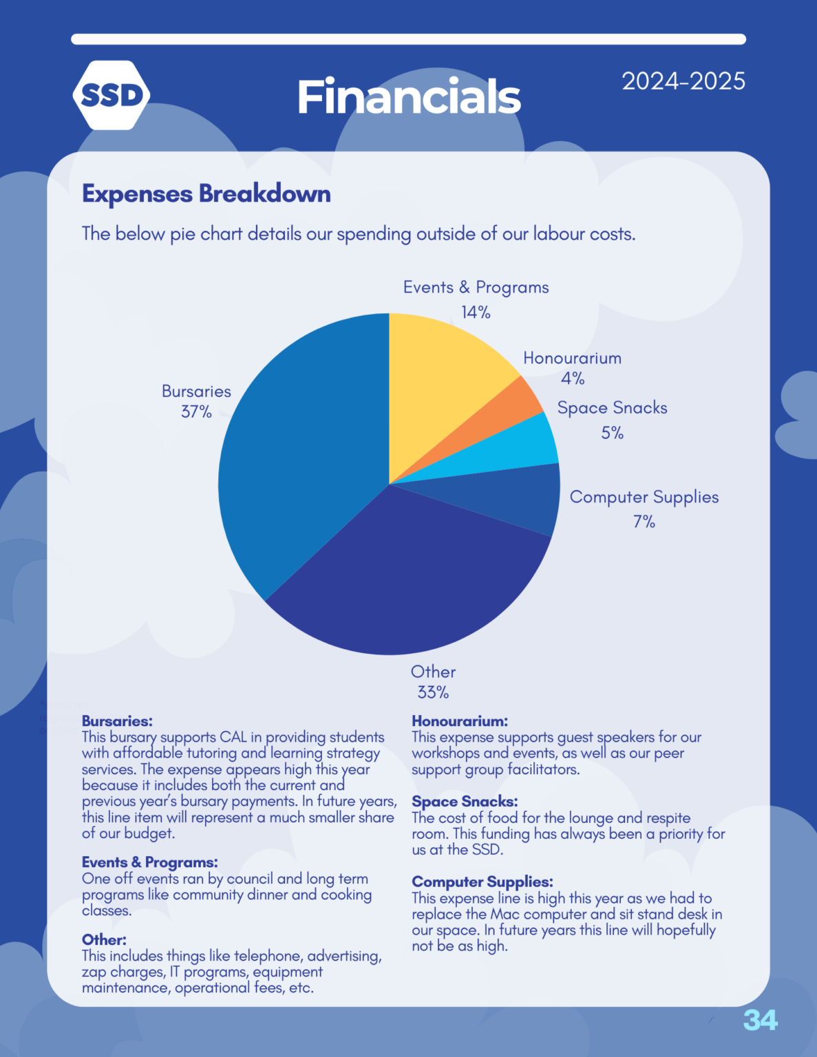 Page 34: Financials, continued. Expenses Breakdown: The below pie chart details our spending outside of our labour costs. Bursaries: 37%. This bursary supports CAL in providing students with affordable tutoring and learning strategy services. The expense appears high this year because it includes both the current and previous year’s bursary payments. In future years, this line item will represent a much smaller share of our budget. Events and Programs: 14%. This includes One off events ran by council and long term programs like community dinner and cooking classes. Honorarium: 4%. This expense supports guest speakers for our workshops and events, as well as our peer support group facilitators. Space Snacks: 5%. The cost of food for the lounge and respite room. This funding has always been a priority for us at the SSD. Computer Supplies: This expense line is high this year as we had to replace the Mac computer and sit stand desk in our space. In future years this line will hopefully not be as high. Other: 33%
