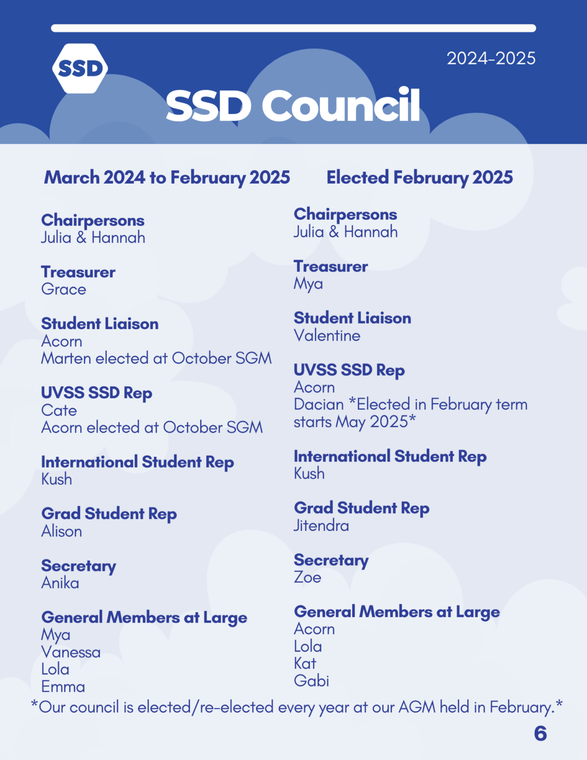 Page 6: SSD Council. From March 2024 to February 2025, the following positions were held by their respective council members: Chairpersons: Julia and Hannah. Treasurer: Grace. Student Liaison: Acorn, succeeded by Marten (Marten elected at the October SGM). UVSS SSD Rep: Cate, succeeded by Acorn (Acorn elected at October SGM). International Student Representative: Kush. Grad Student Representative: Alison. Secretary: Anika. General Members at Large: Mya, Vanessa, Lola, and Emma. In February 2025, the following council members were elected into their respective positions: Chairpersons: Julia and Hannah. Treasurer: Mya. Student Liaison: Valentine. UVSS SSD Representative: Dacian (this positions' term for this election began May 2025, where Dacian succeeded Acorn). International Student Representative: Kush. Graduate Student Representative: Jitendra. Secretary: Zoe. General Members at Large: Acorn, Lola, Kat, Gabi. Our council is elected/re-elected every year at our AGM held in February.
